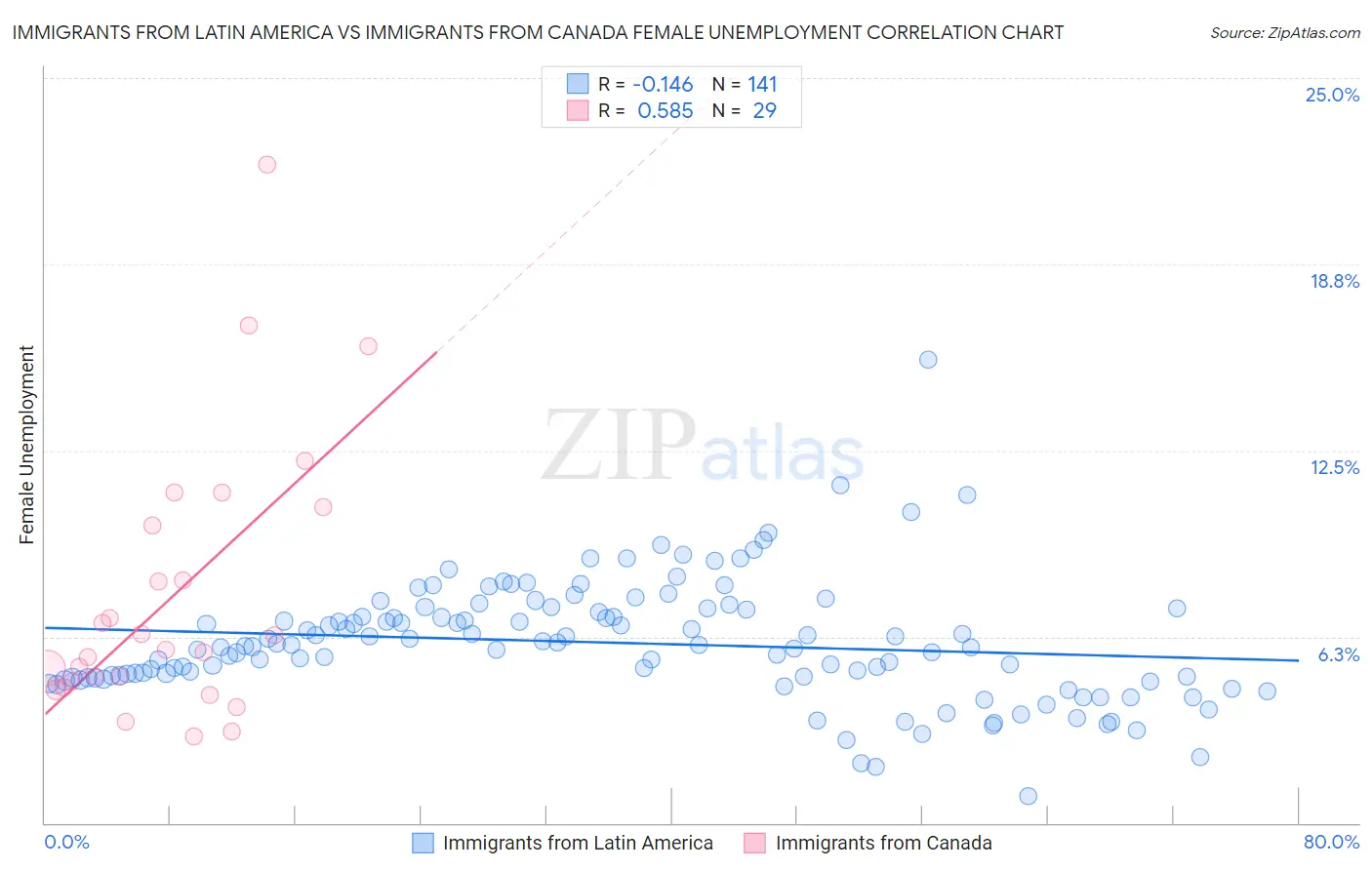 Immigrants from Latin America vs Immigrants from Canada Female Unemployment