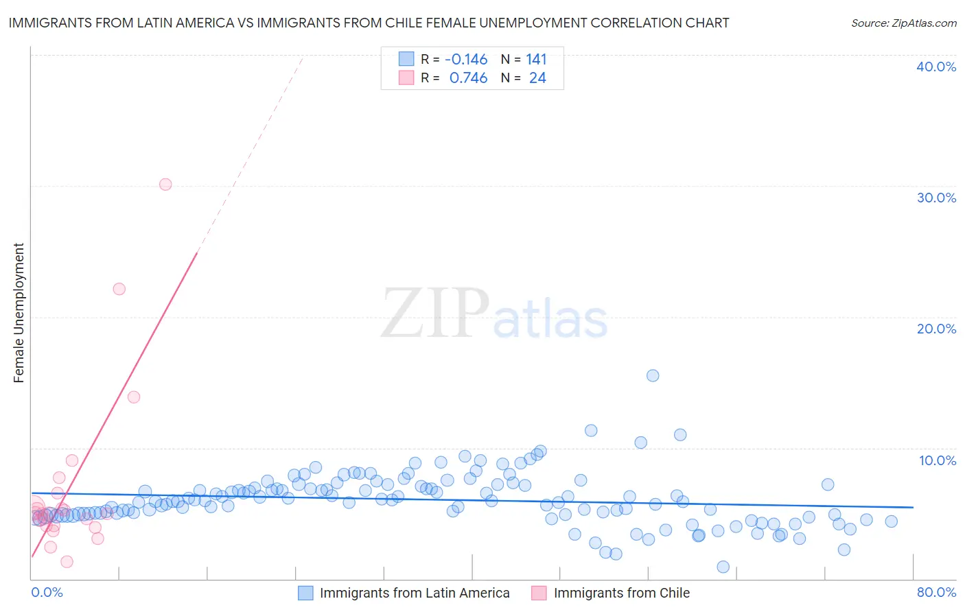 Immigrants from Latin America vs Immigrants from Chile Female Unemployment