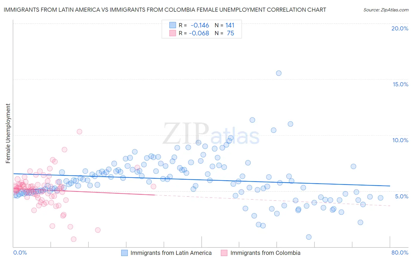 Immigrants from Latin America vs Immigrants from Colombia Female Unemployment