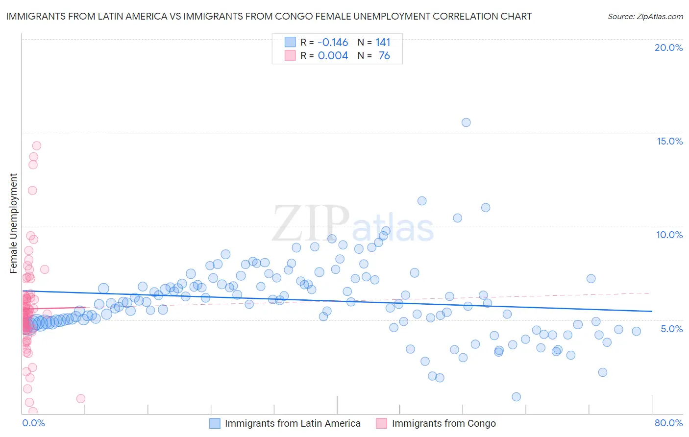 Immigrants from Latin America vs Immigrants from Congo Female Unemployment