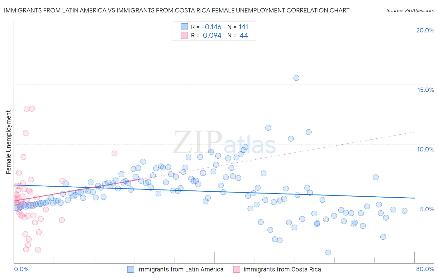 Immigrants from Latin America vs Immigrants from Costa Rica Female Unemployment