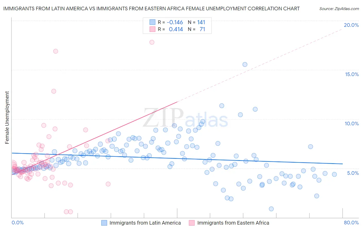 Immigrants from Latin America vs Immigrants from Eastern Africa Female Unemployment