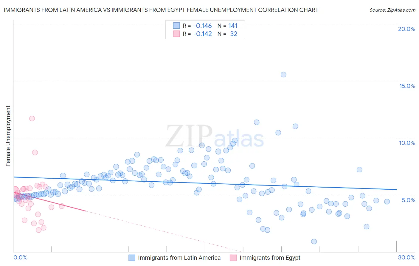 Immigrants from Latin America vs Immigrants from Egypt Female Unemployment
