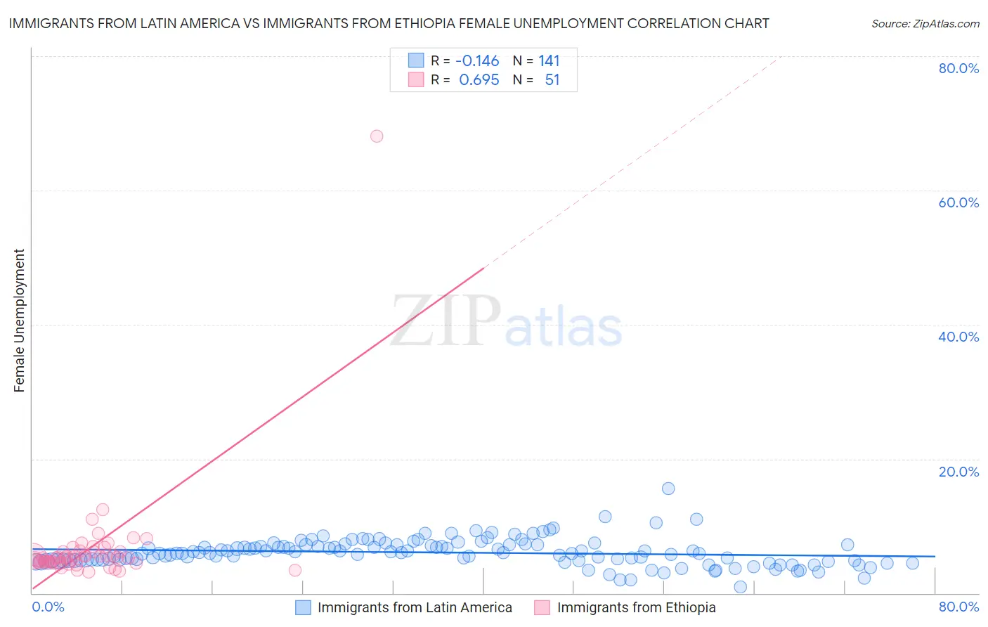 Immigrants from Latin America vs Immigrants from Ethiopia Female Unemployment