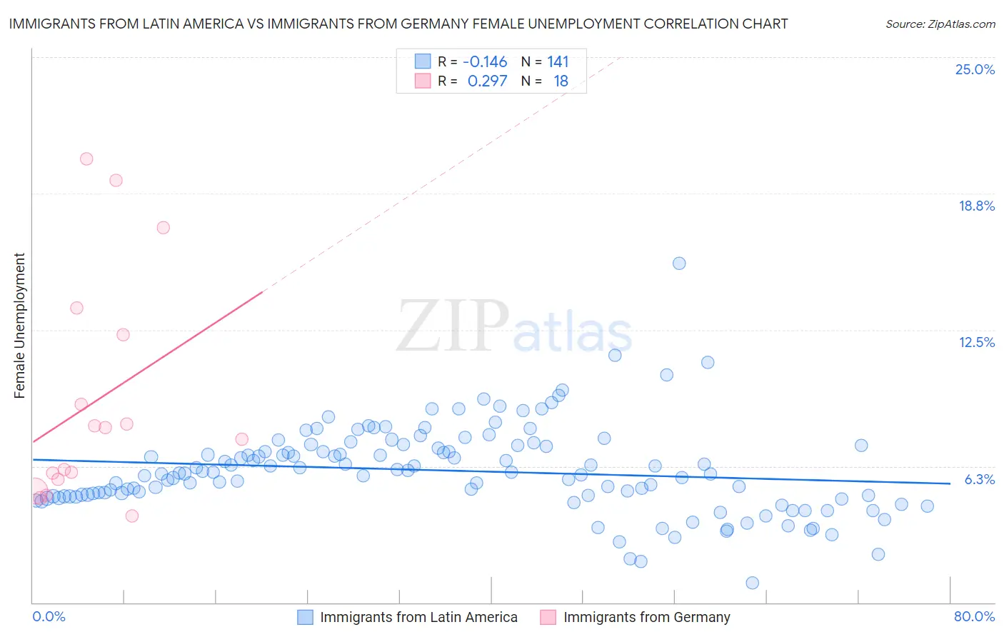 Immigrants from Latin America vs Immigrants from Germany Female Unemployment