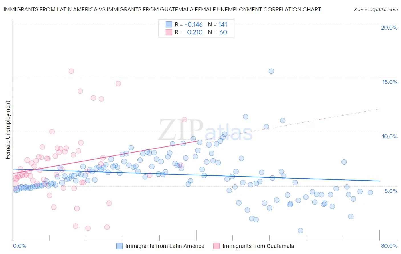 Immigrants from Latin America vs Immigrants from Guatemala Female Unemployment