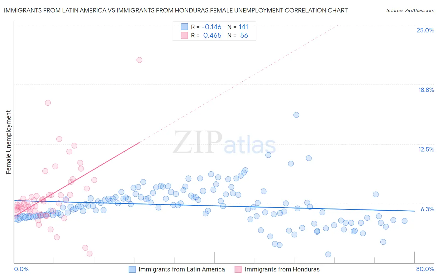 Immigrants from Latin America vs Immigrants from Honduras Female Unemployment
