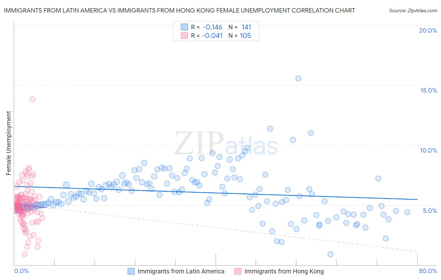Immigrants from Latin America vs Immigrants from Hong Kong Female Unemployment