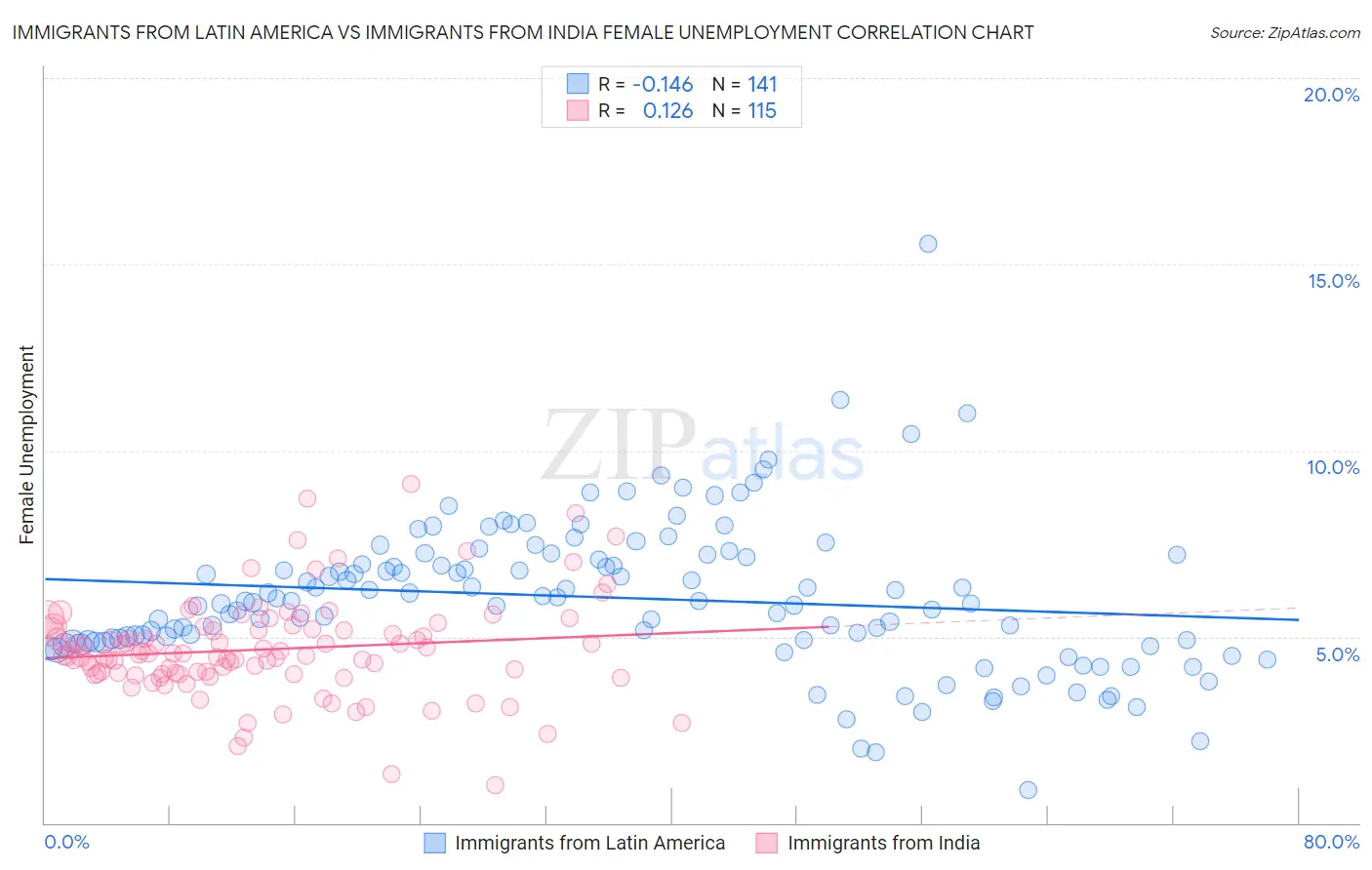 Immigrants from Latin America vs Immigrants from India Female Unemployment