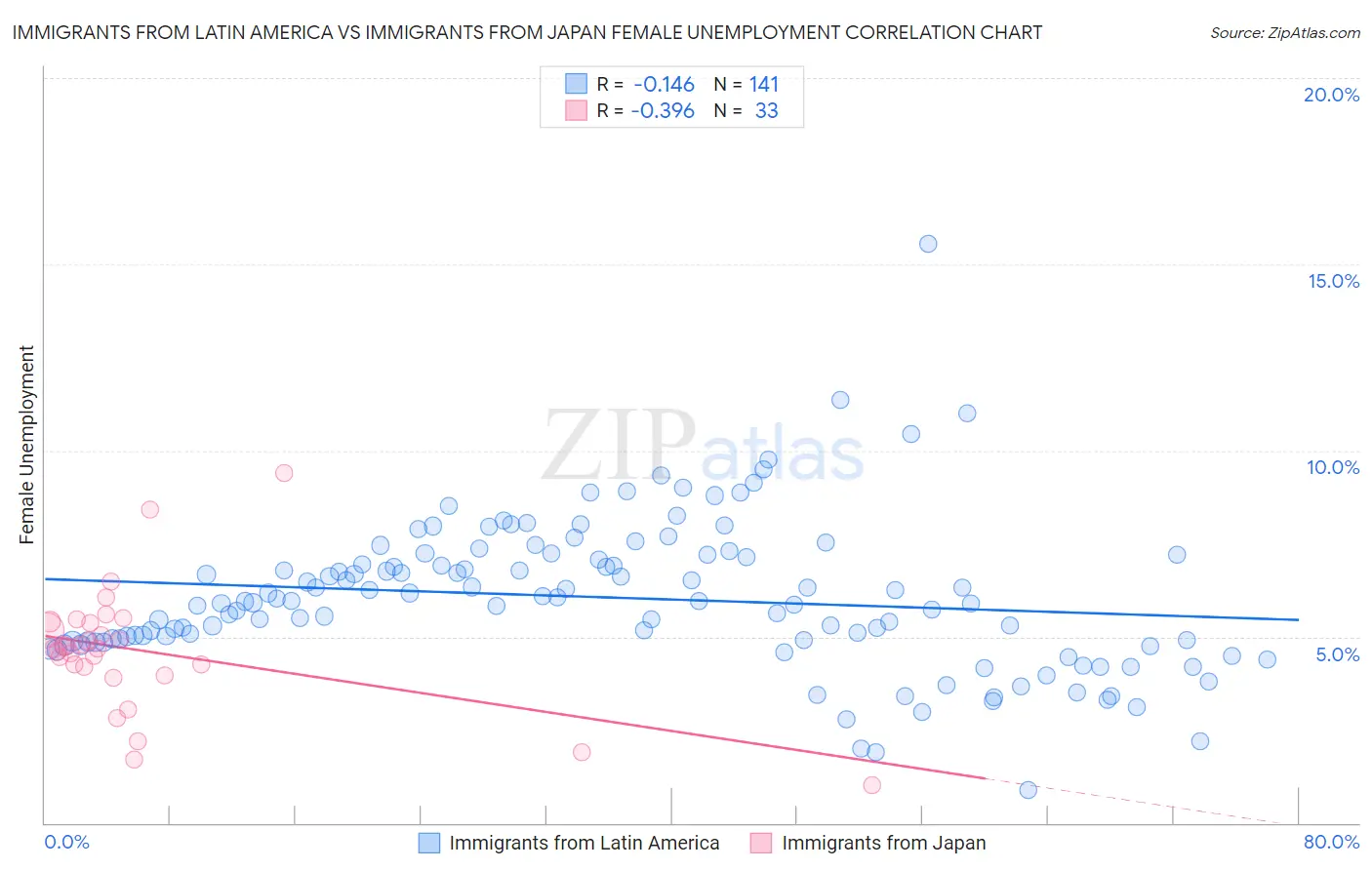 Immigrants from Latin America vs Immigrants from Japan Female Unemployment