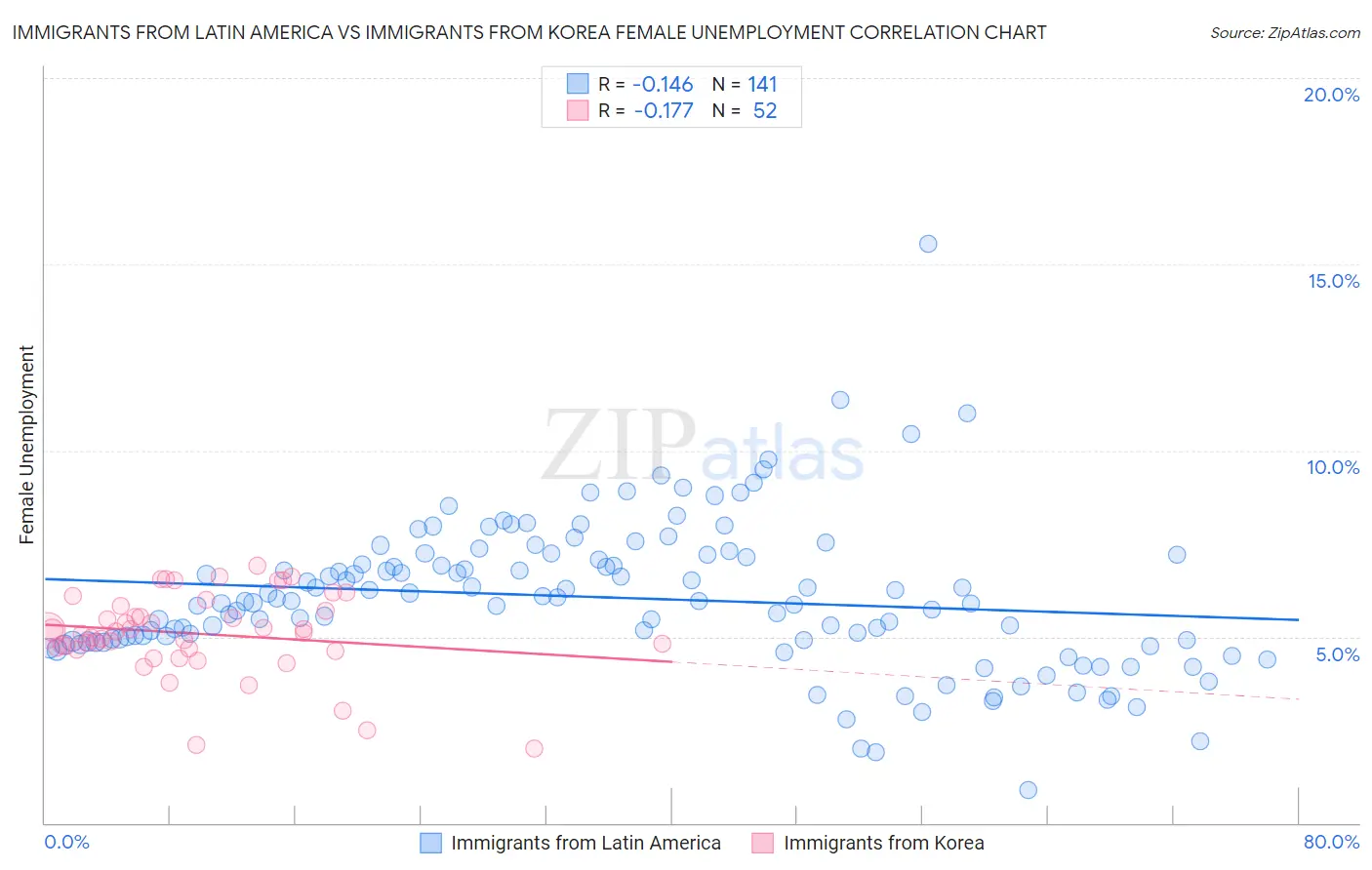 Immigrants from Latin America vs Immigrants from Korea Female Unemployment