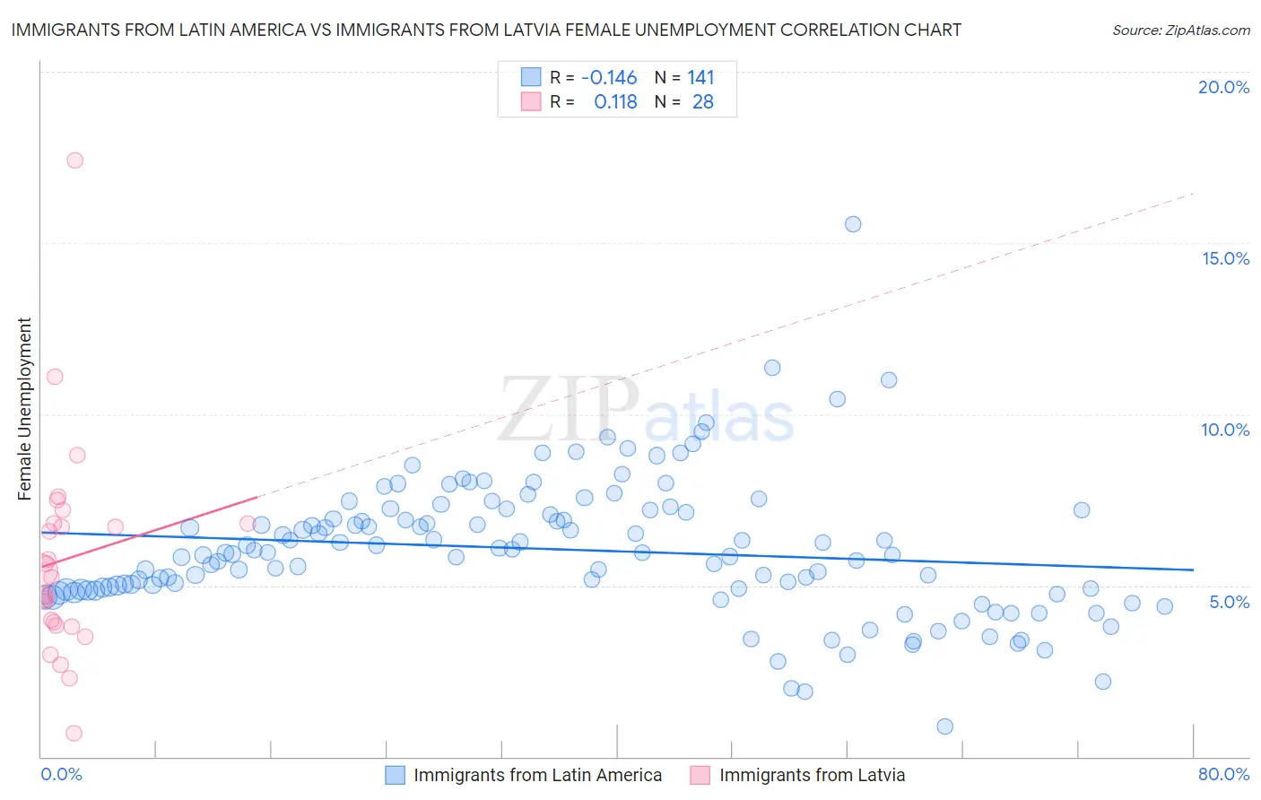 Immigrants from Latin America vs Immigrants from Latvia Female Unemployment