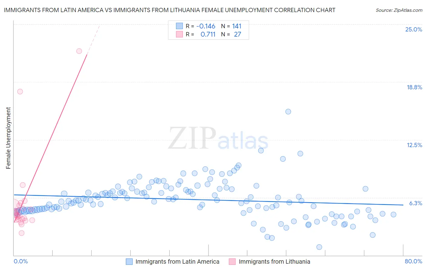 Immigrants from Latin America vs Immigrants from Lithuania Female Unemployment