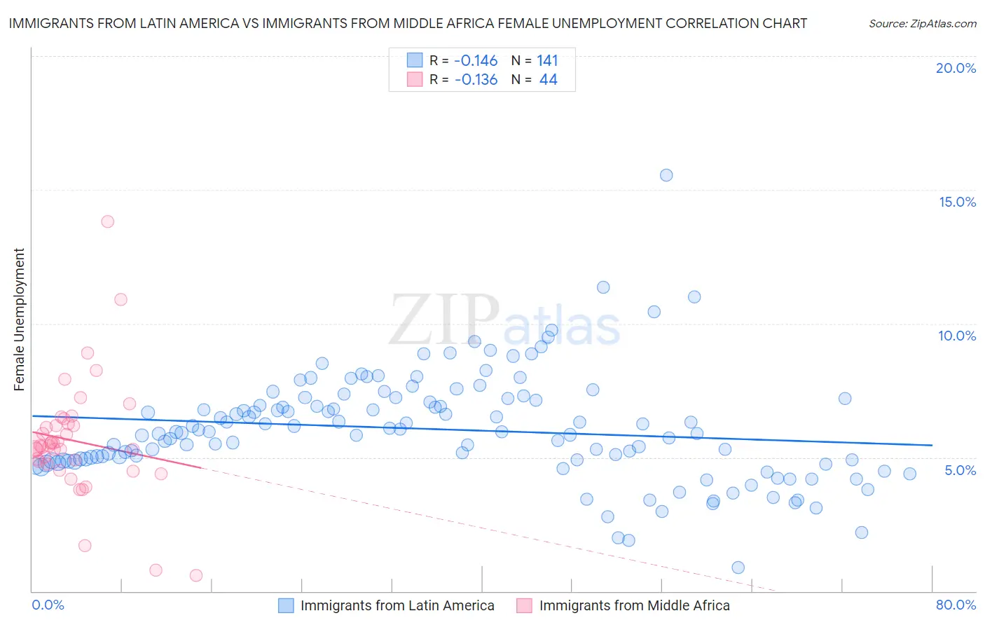 Immigrants from Latin America vs Immigrants from Middle Africa Female Unemployment