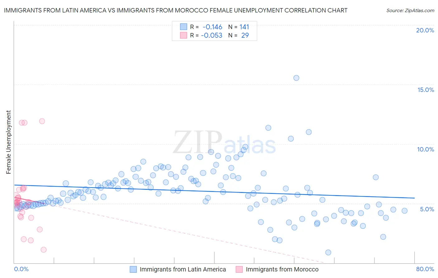 Immigrants from Latin America vs Immigrants from Morocco Female Unemployment