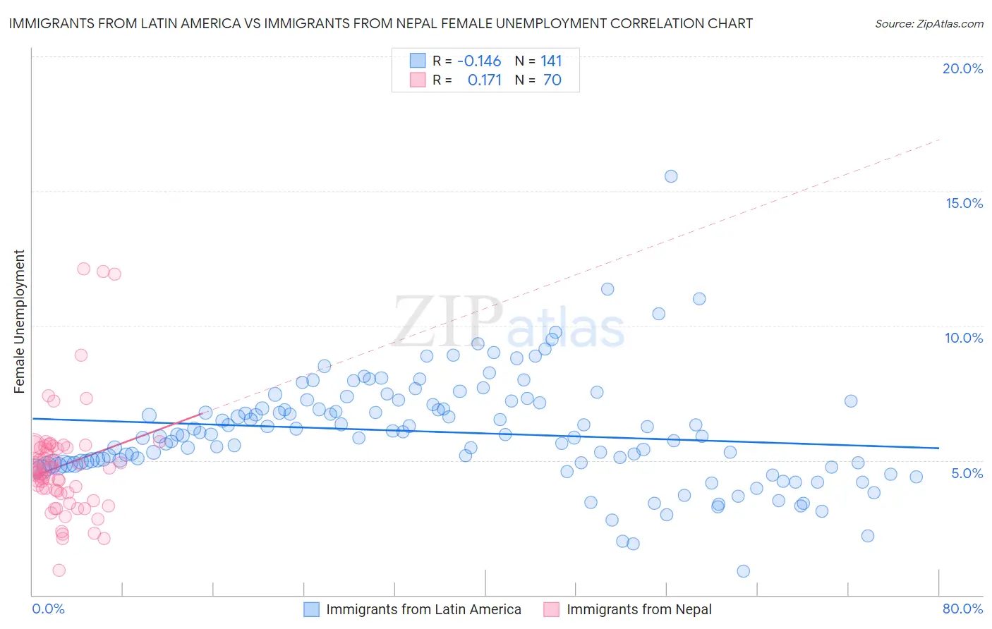 Immigrants from Latin America vs Immigrants from Nepal Female Unemployment