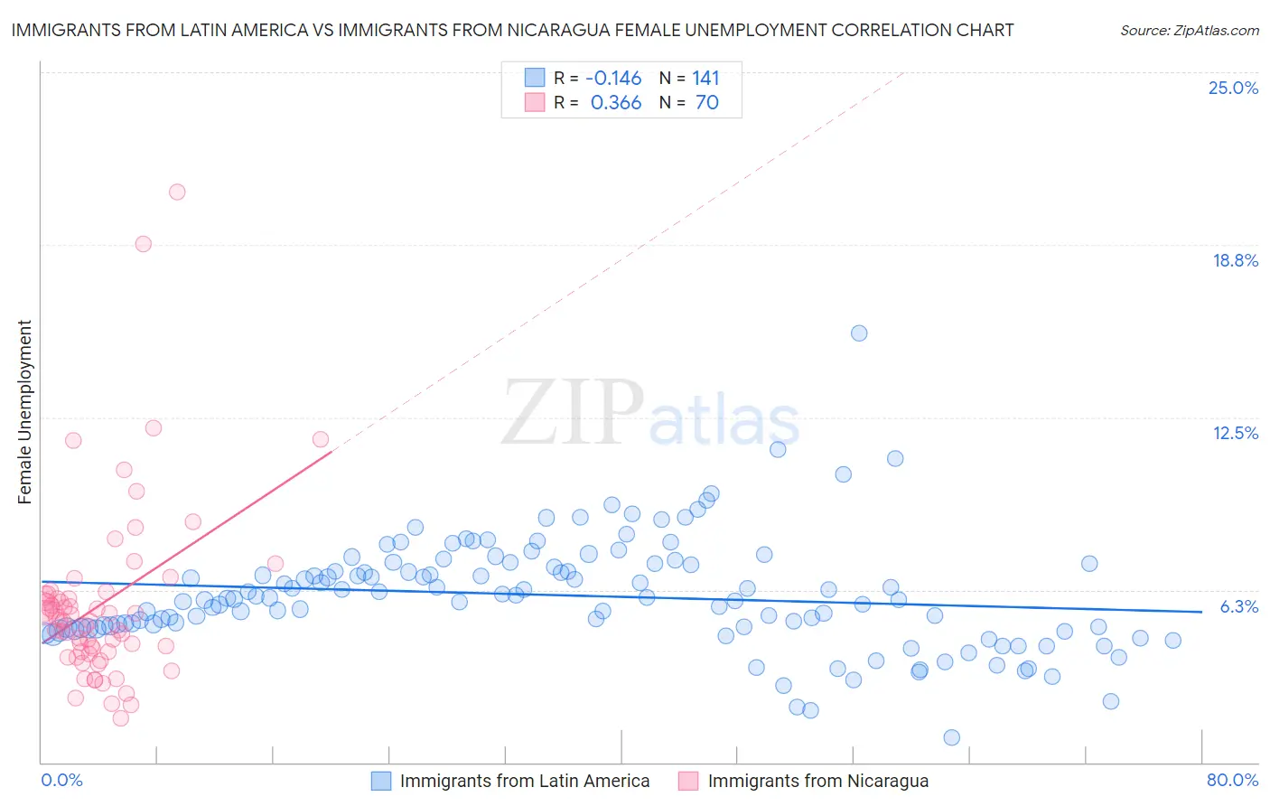 Immigrants from Latin America vs Immigrants from Nicaragua Female Unemployment