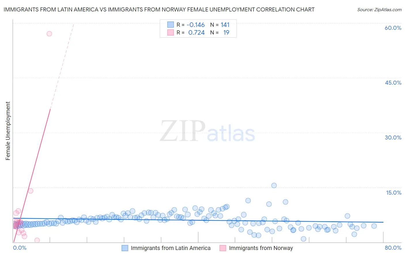 Immigrants from Latin America vs Immigrants from Norway Female Unemployment