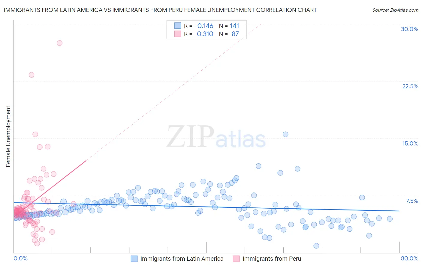 Immigrants from Latin America vs Immigrants from Peru Female Unemployment