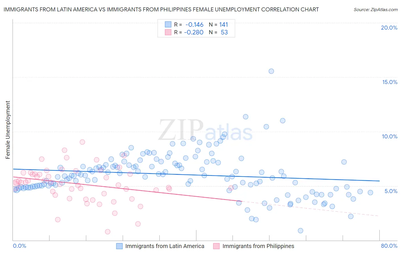 Immigrants from Latin America vs Immigrants from Philippines Female Unemployment