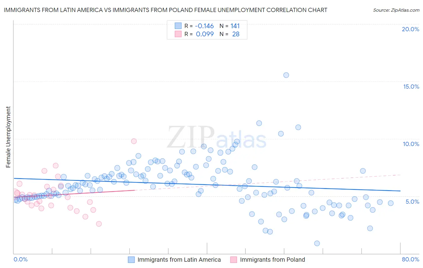 Immigrants from Latin America vs Immigrants from Poland Female Unemployment