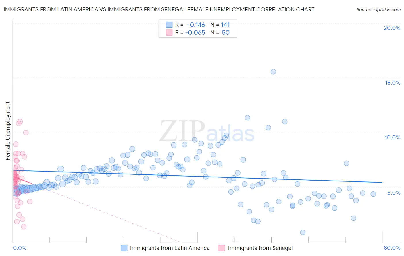 Immigrants from Latin America vs Immigrants from Senegal Female Unemployment