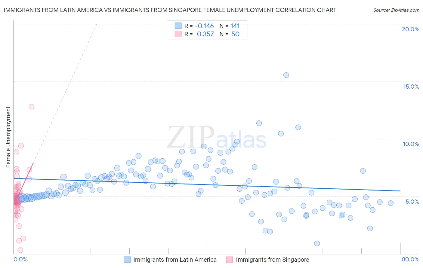 Immigrants from Latin America vs Immigrants from Singapore Female Unemployment