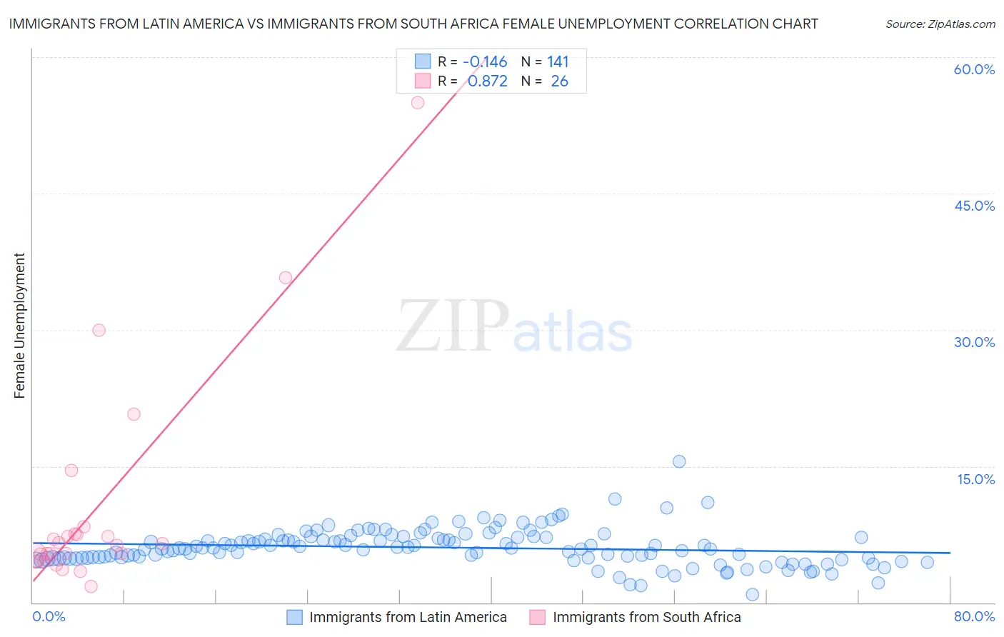 Immigrants from Latin America vs Immigrants from South Africa Female Unemployment