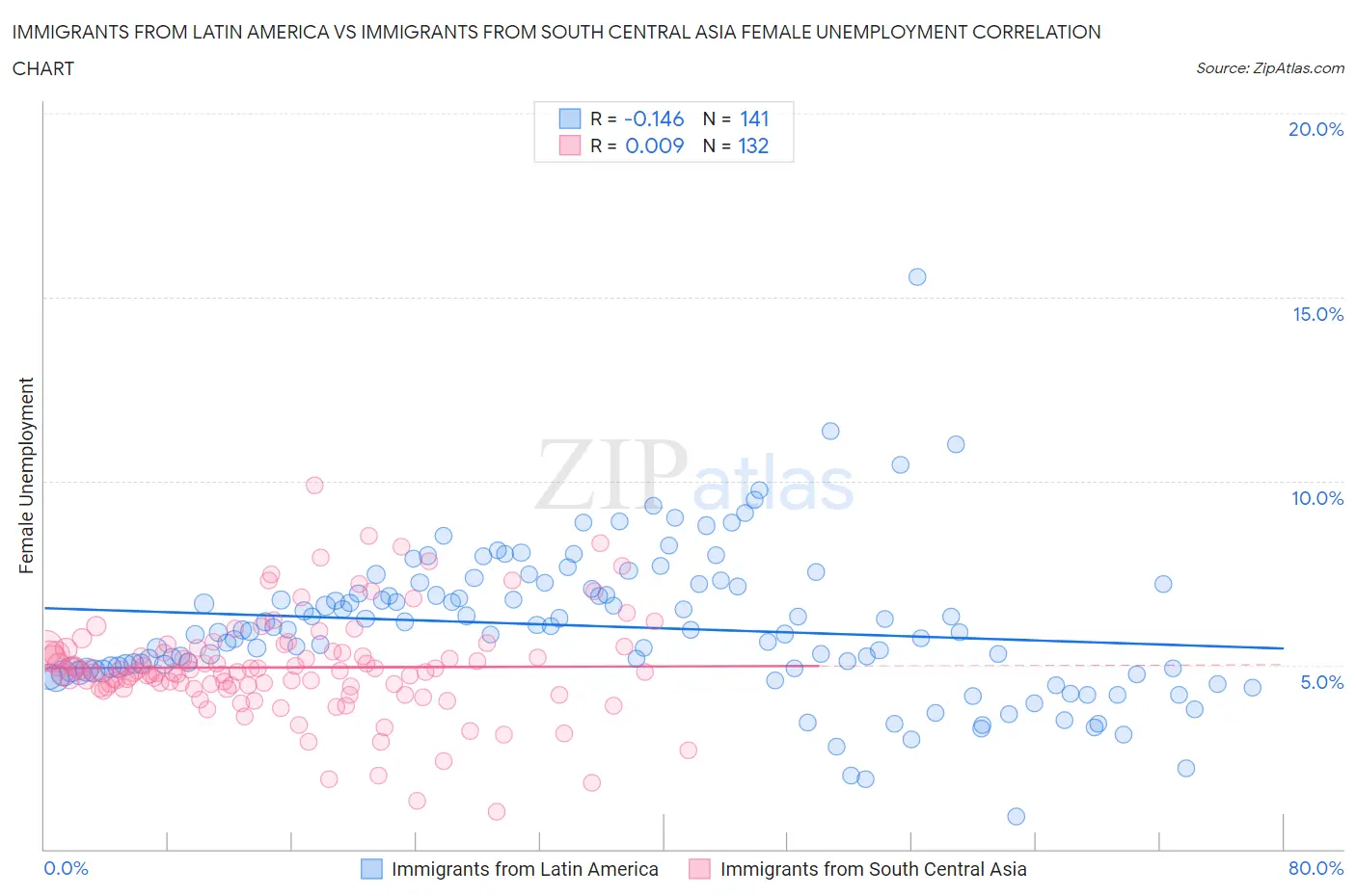 Immigrants from Latin America vs Immigrants from South Central Asia Female Unemployment