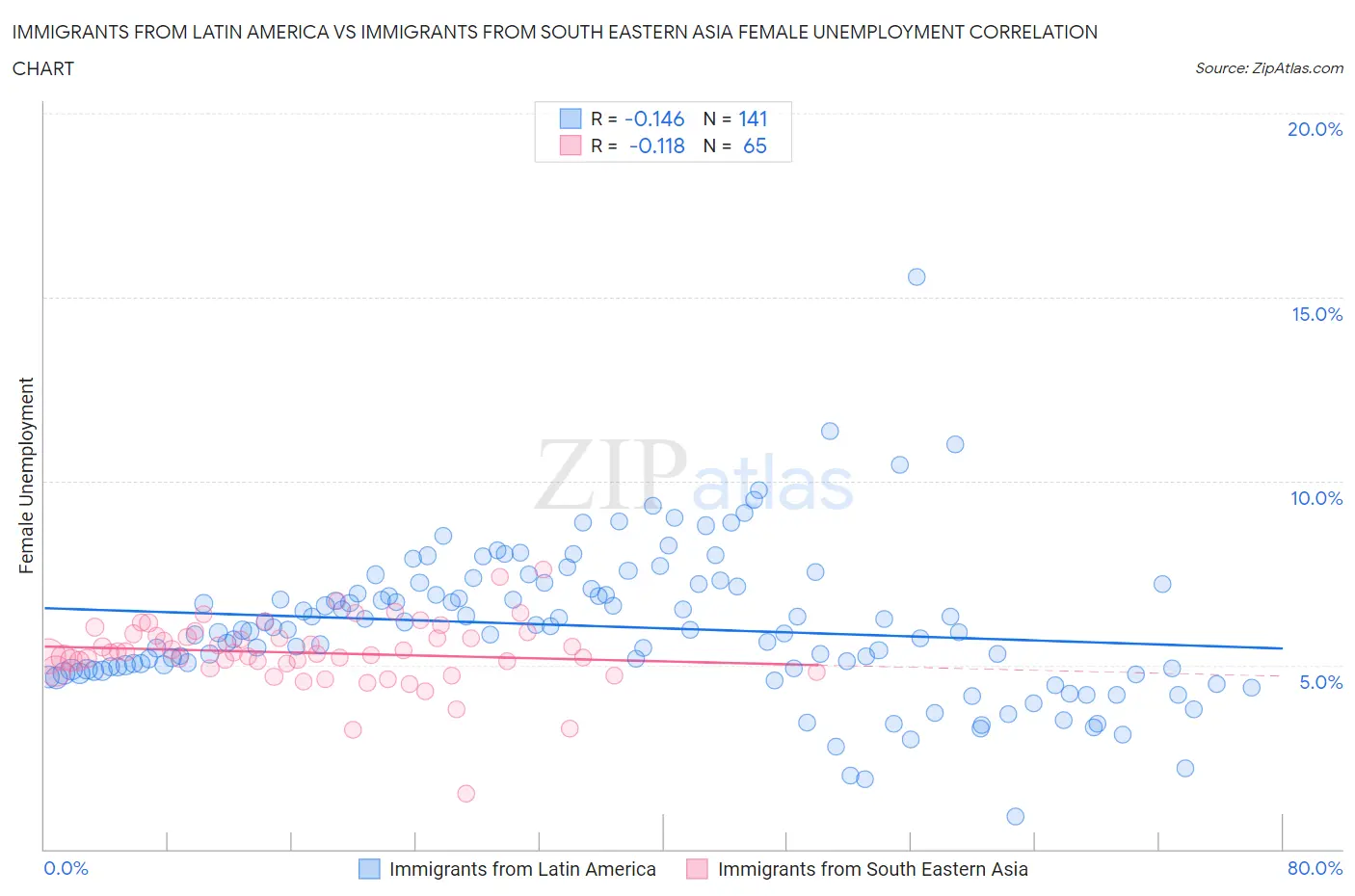 Immigrants from Latin America vs Immigrants from South Eastern Asia Female Unemployment