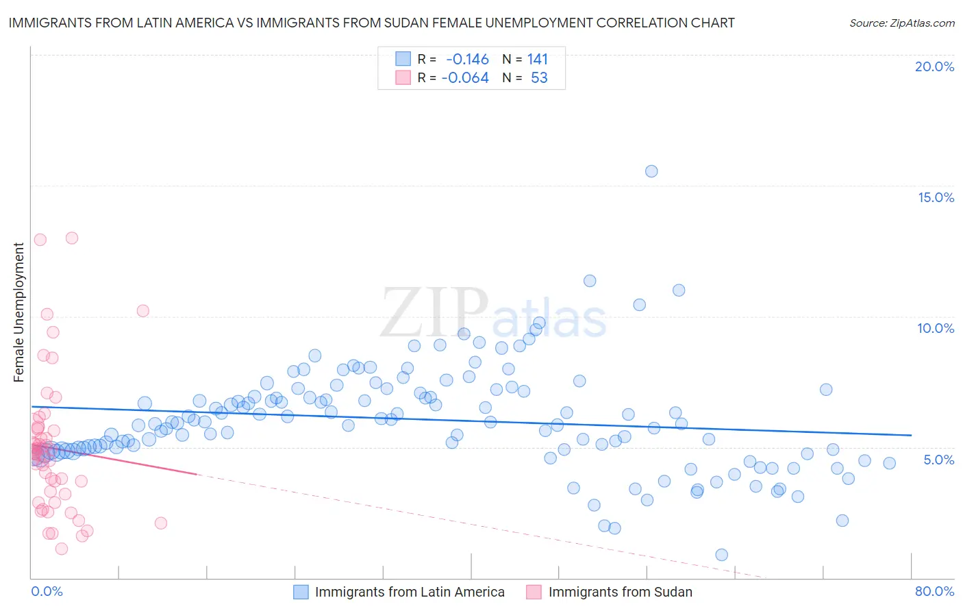 Immigrants from Latin America vs Immigrants from Sudan Female Unemployment