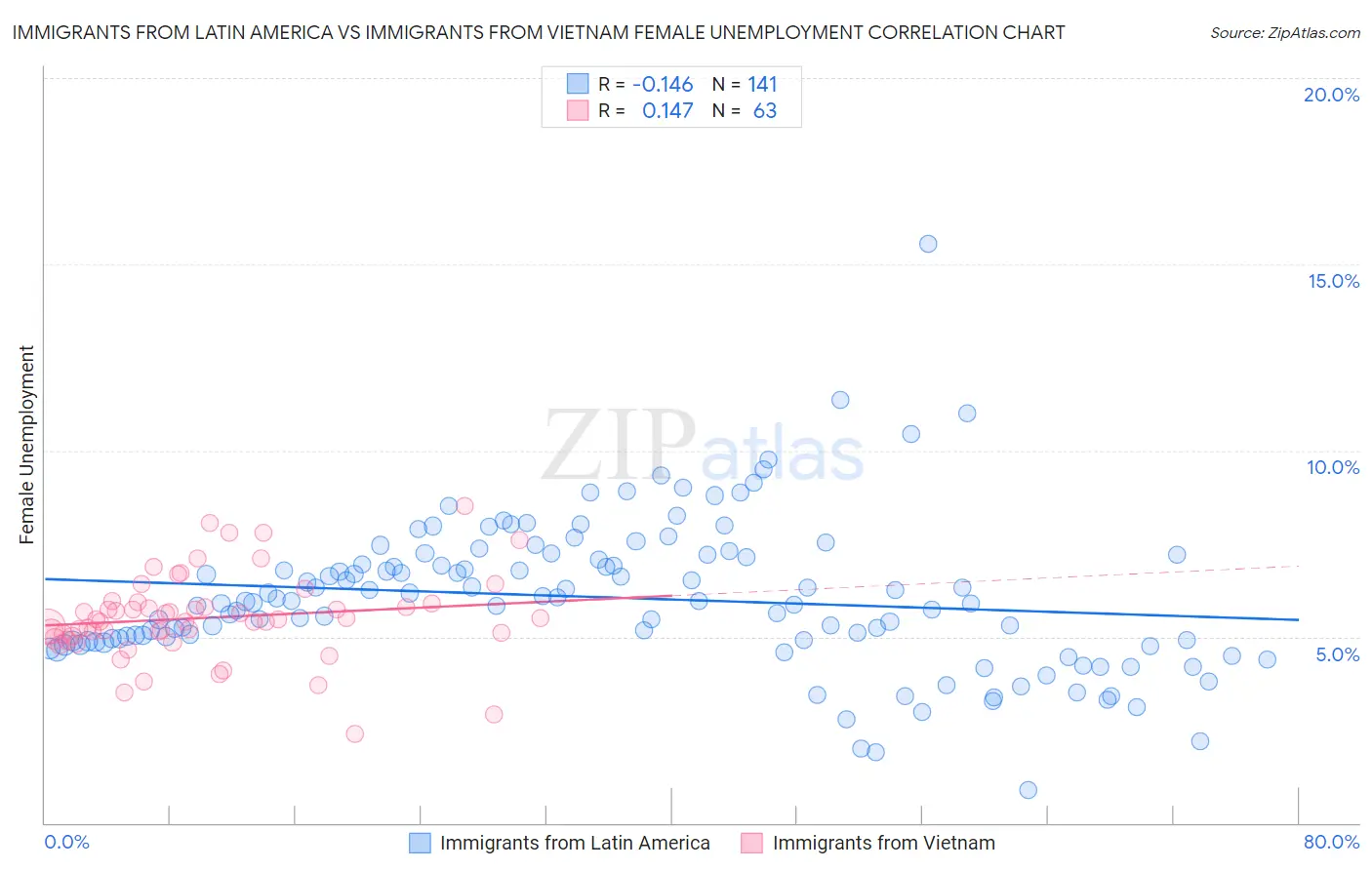 Immigrants from Latin America vs Immigrants from Vietnam Female Unemployment