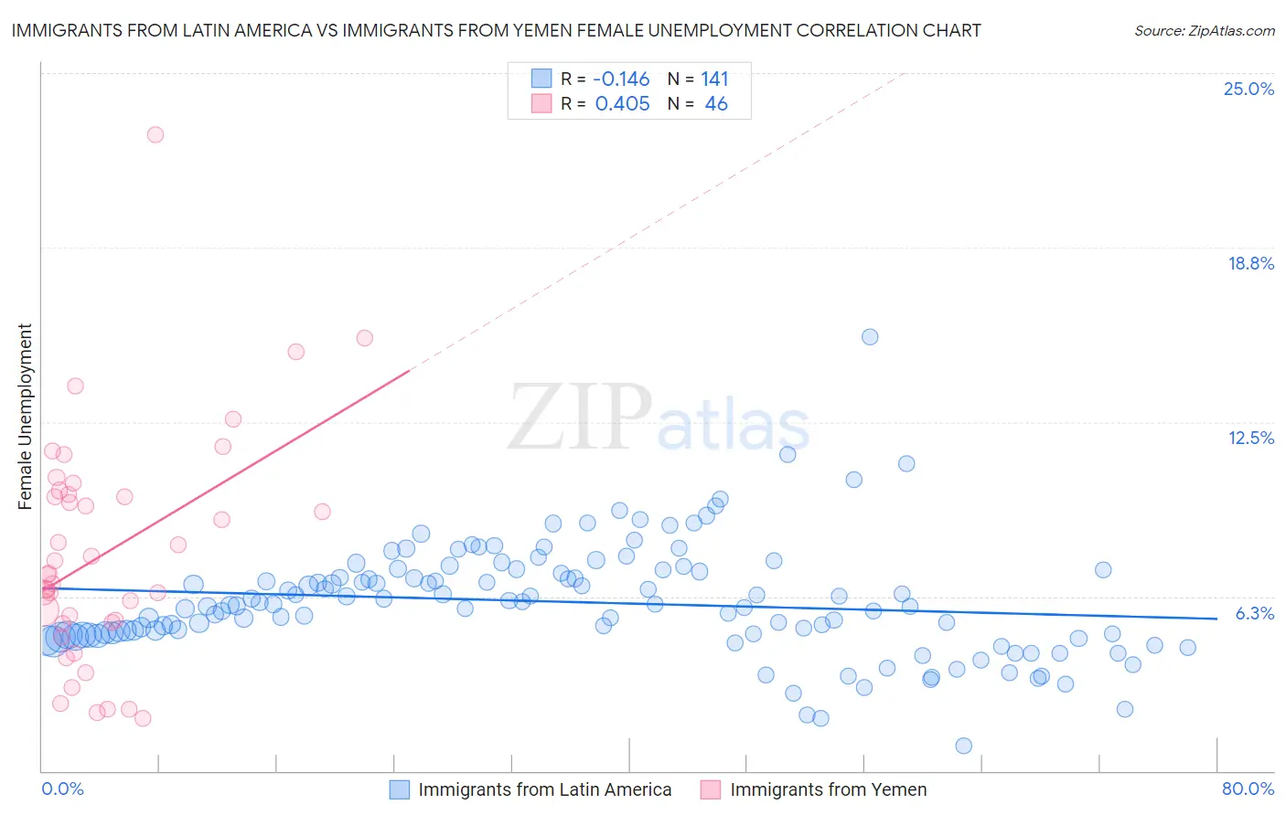 Immigrants from Latin America vs Immigrants from Yemen Female Unemployment