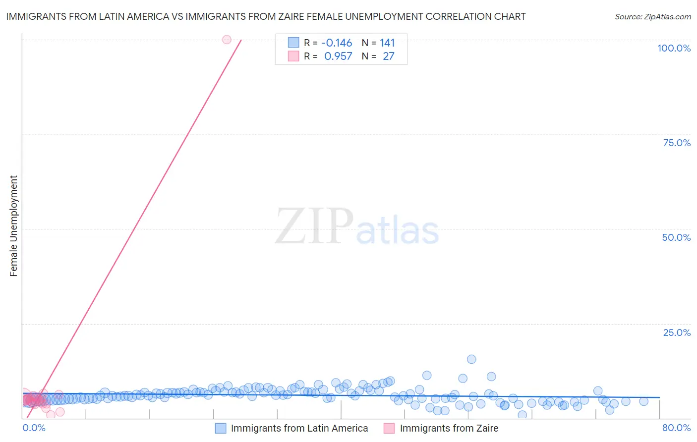 Immigrants from Latin America vs Immigrants from Zaire Female Unemployment