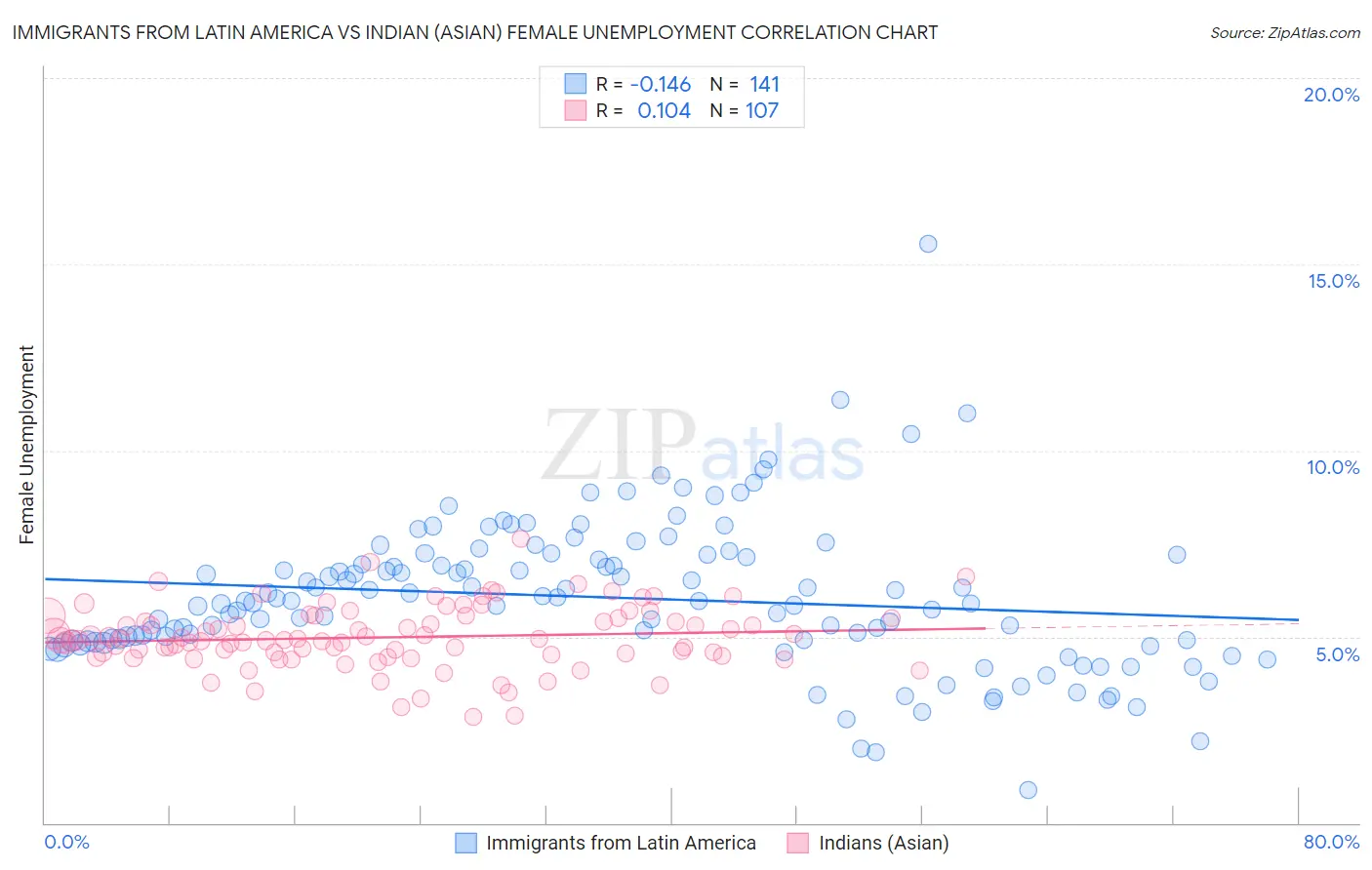 Immigrants from Latin America vs Indian (Asian) Female Unemployment
