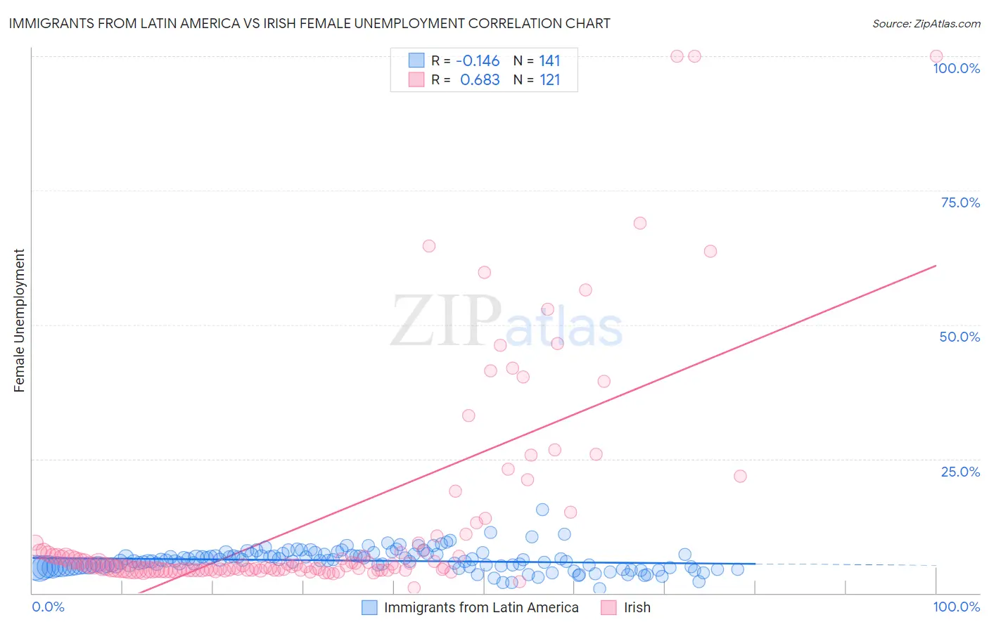 Immigrants from Latin America vs Irish Female Unemployment