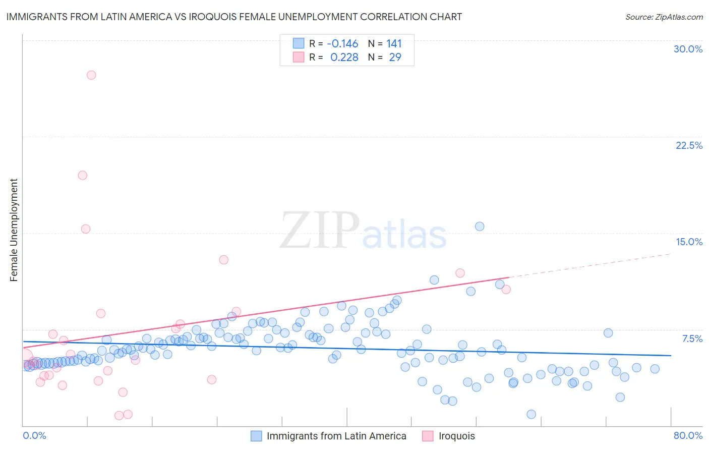 Immigrants from Latin America vs Iroquois Female Unemployment