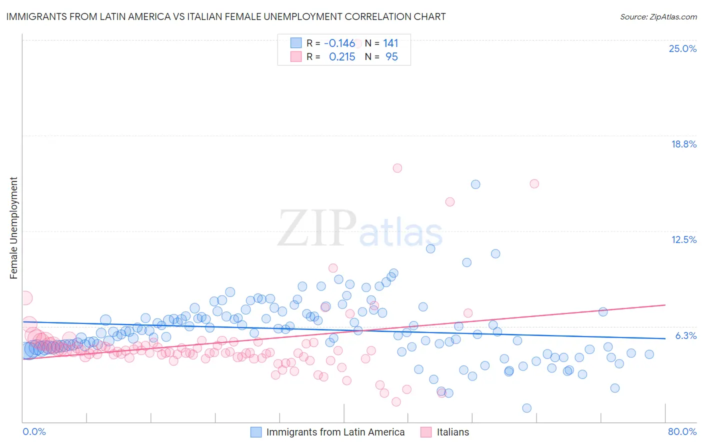 Immigrants from Latin America vs Italian Female Unemployment
