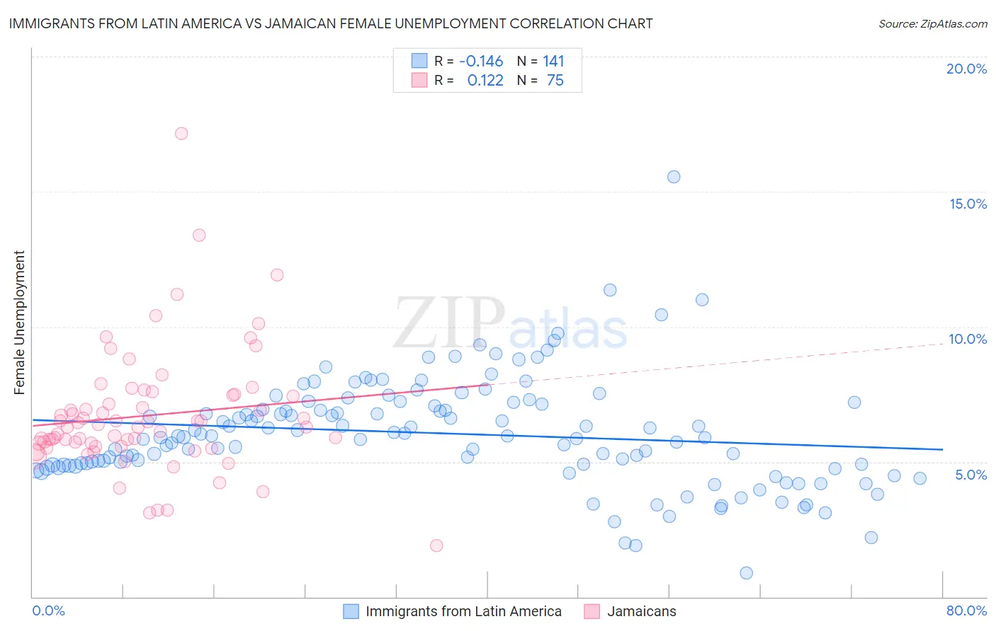 Immigrants from Latin America vs Jamaican Female Unemployment