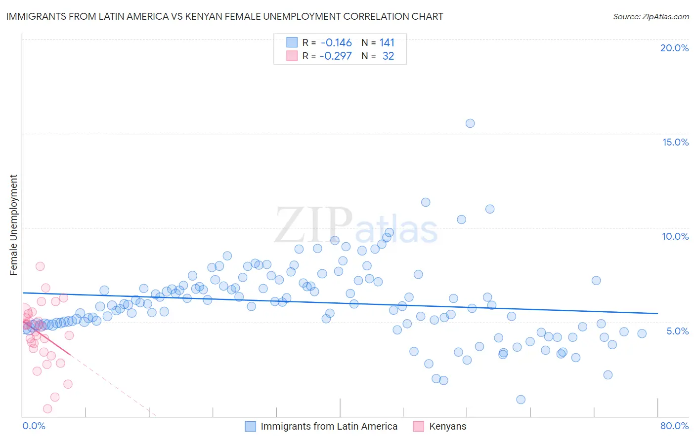 Immigrants from Latin America vs Kenyan Female Unemployment
