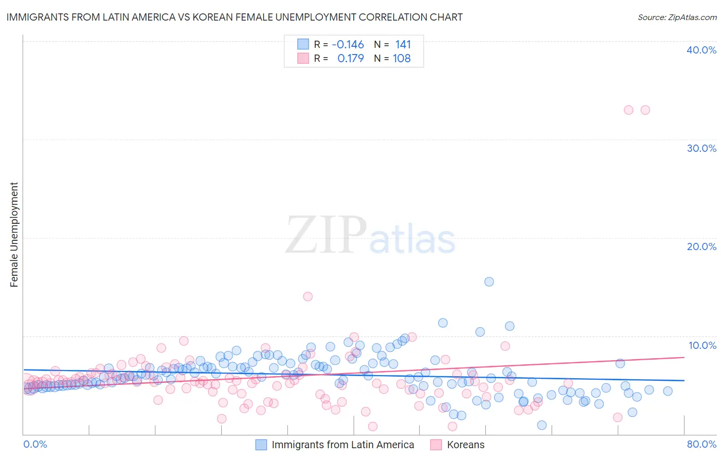 Immigrants from Latin America vs Korean Female Unemployment