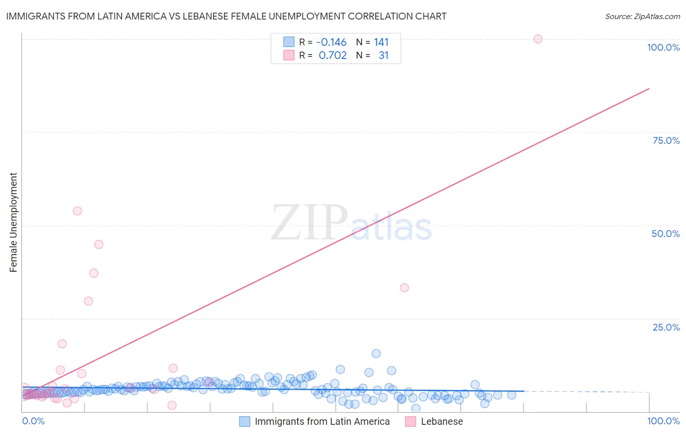 Immigrants from Latin America vs Lebanese Female Unemployment