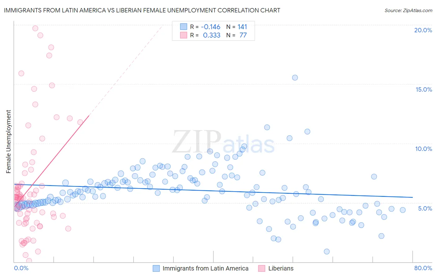 Immigrants from Latin America vs Liberian Female Unemployment