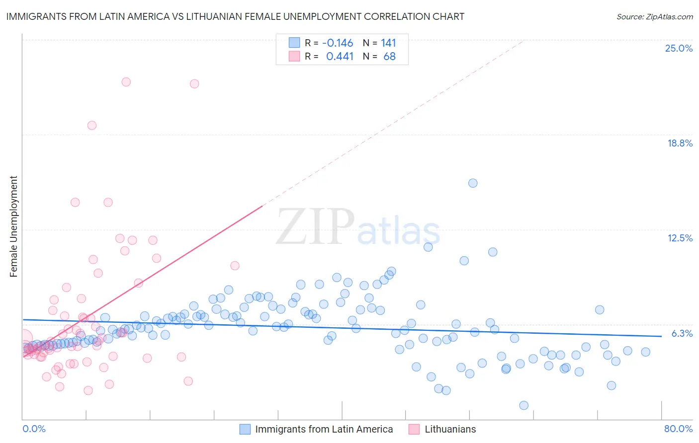 Immigrants from Latin America vs Lithuanian Female Unemployment