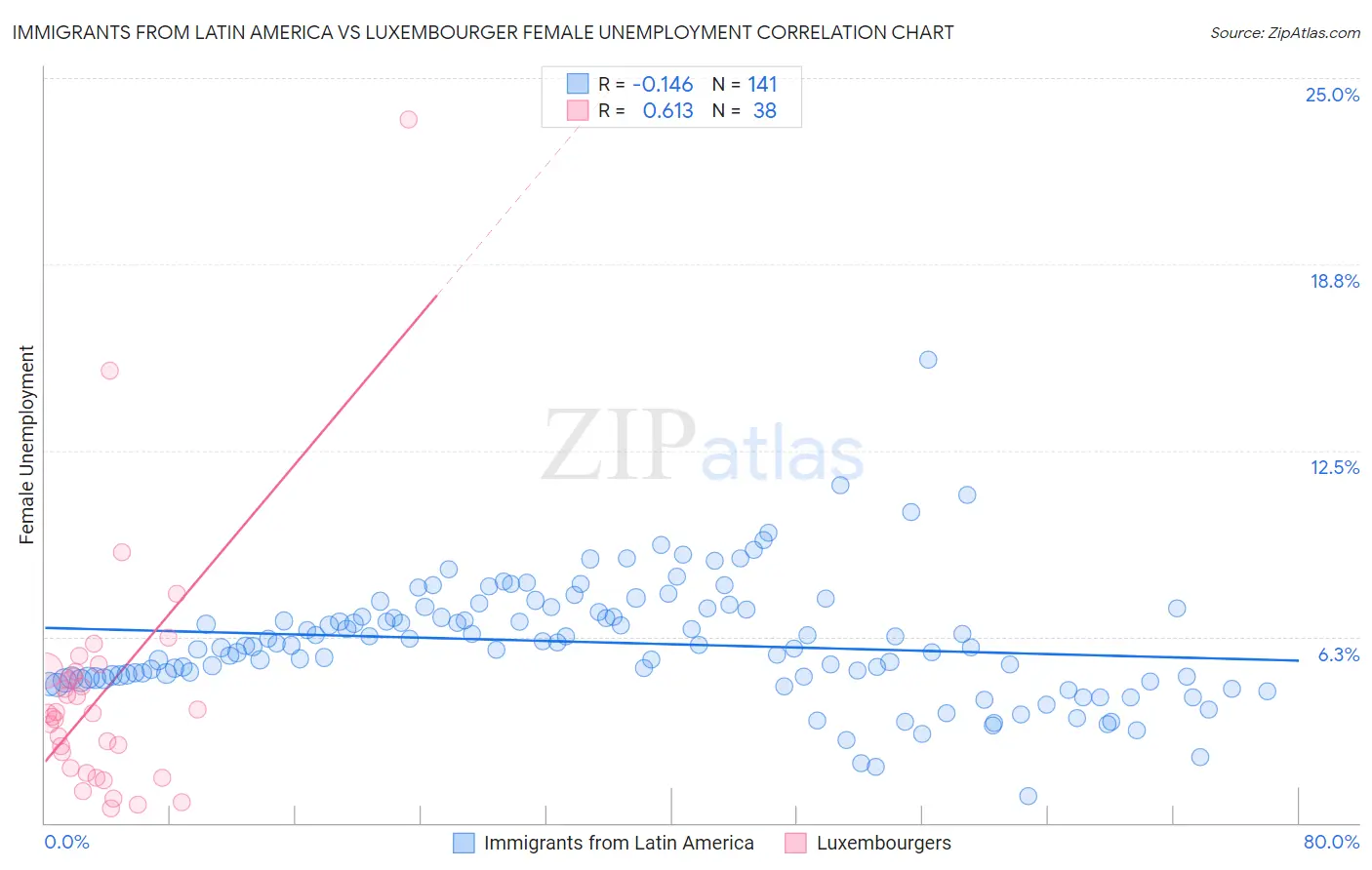 Immigrants from Latin America vs Luxembourger Female Unemployment