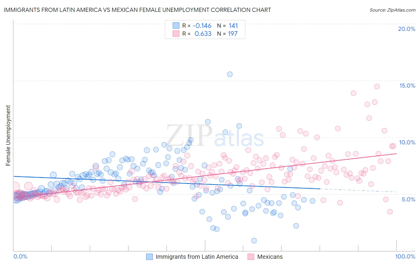 Immigrants from Latin America vs Mexican Female Unemployment