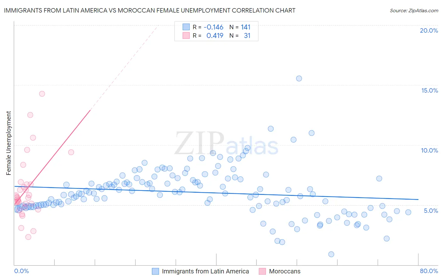 Immigrants from Latin America vs Moroccan Female Unemployment