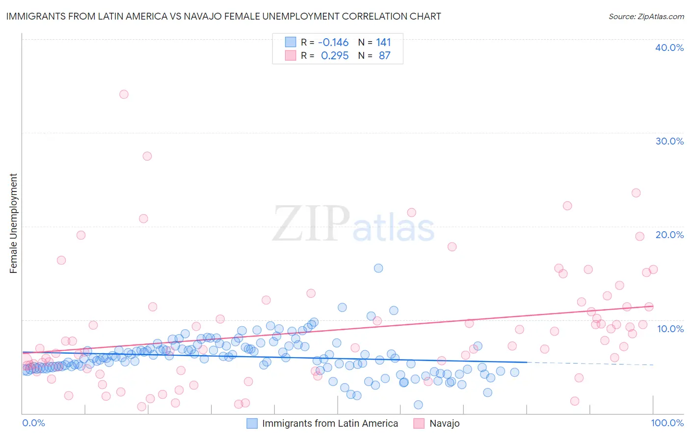 Immigrants from Latin America vs Navajo Female Unemployment