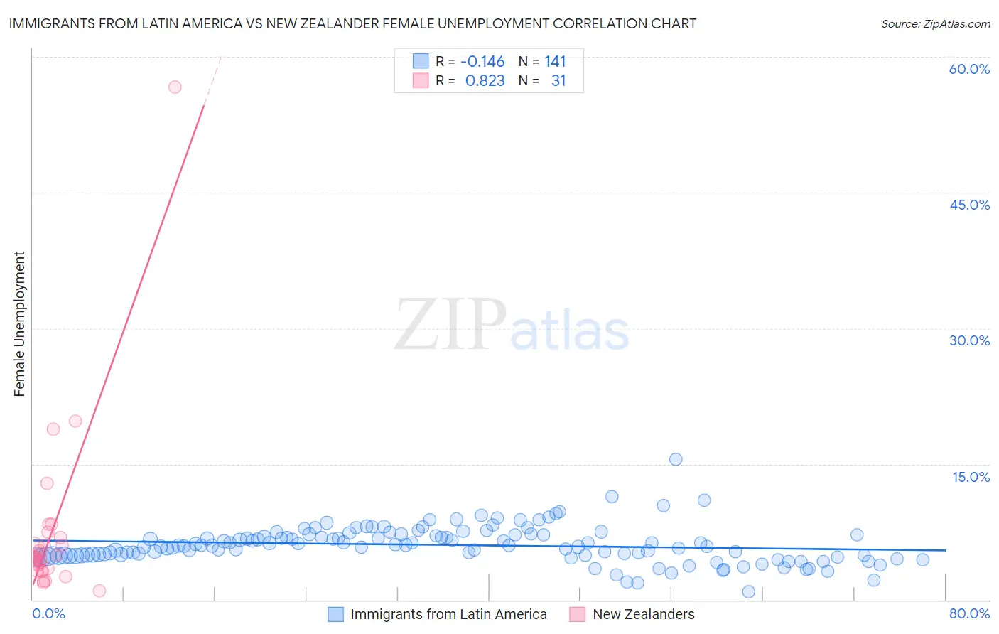 Immigrants from Latin America vs New Zealander Female Unemployment