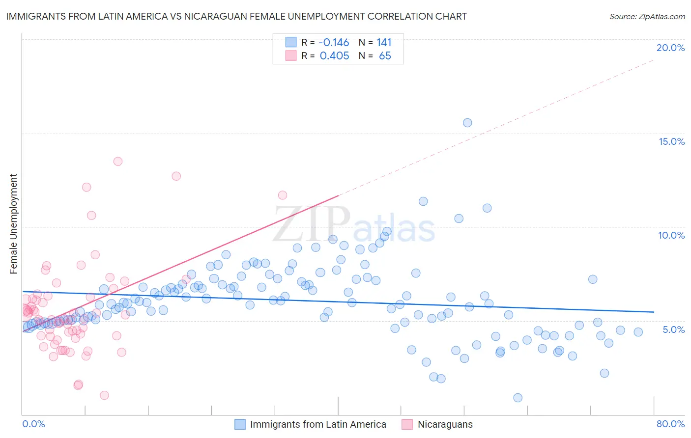 Immigrants from Latin America vs Nicaraguan Female Unemployment